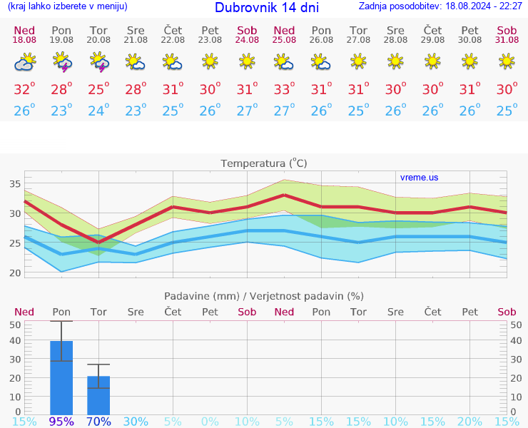 VREME 25 DNI Dubrovnik