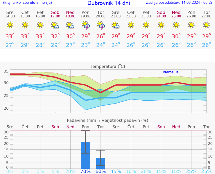 VREME 25 DNI Dubrovnik