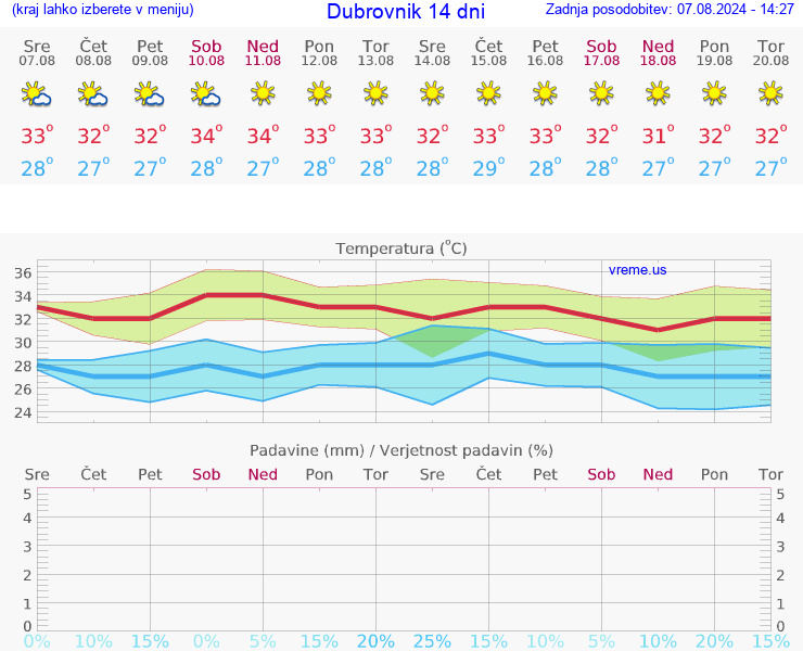 VREME 25 DNI Dubrovnik