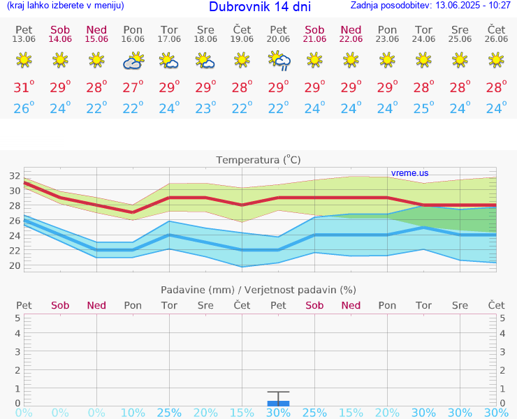 VREME 15 DNI Dubrovnik