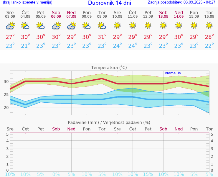 VREME 15 DNI Dubrovnik