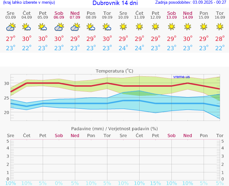VREME 15 DNI Dubrovnik
