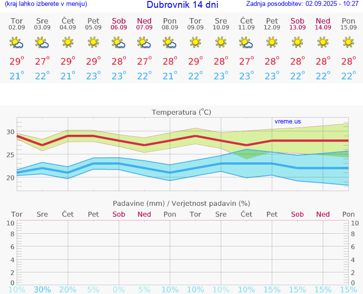 VREME 15 DNI Dubrovnik