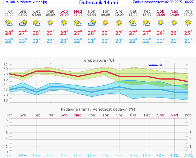 VREME 25 DNI Dubrovnik