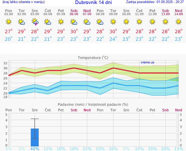 VREME 15 DNI Dubrovnik