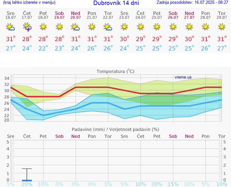 VREME 15 DNI Dubrovnik