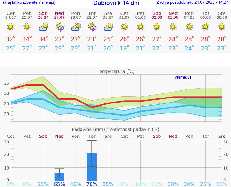 VREME 25 DNI Dubrovnik