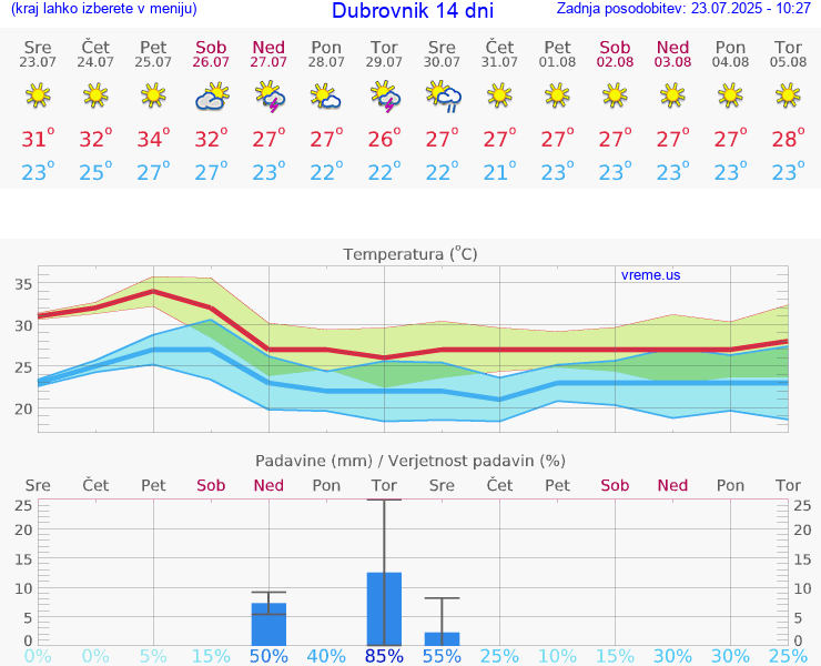 VREME 15 DNI Dubrovnik