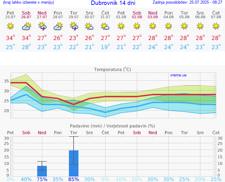 VREME 15 DNI Dubrovnik