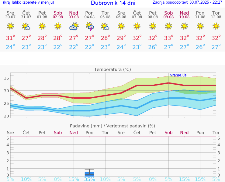 VREME 15 DNI Dubrovnik