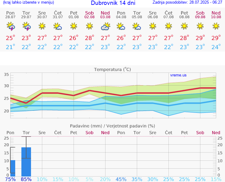 VREME 25 DNI Dubrovnik