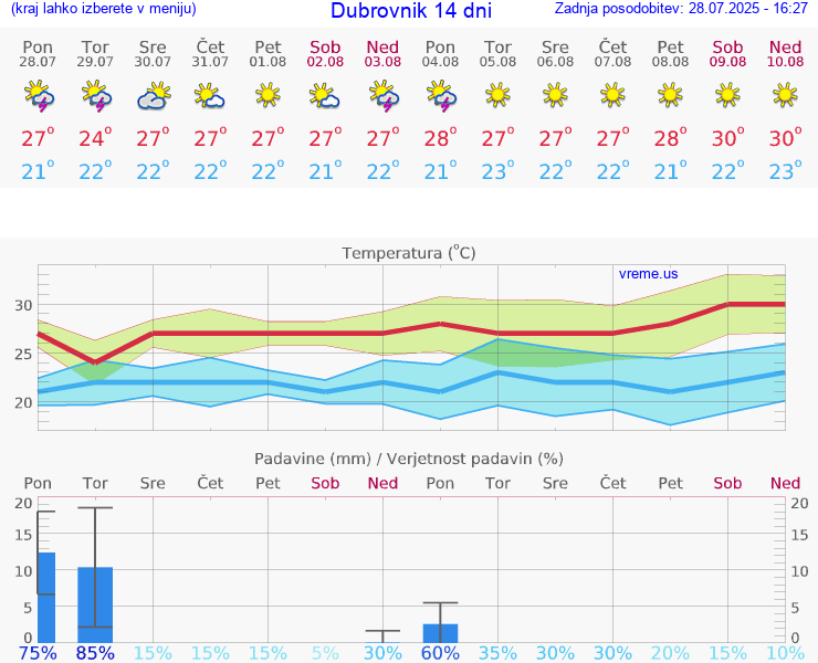 VREME 15 DNI Dubrovnik