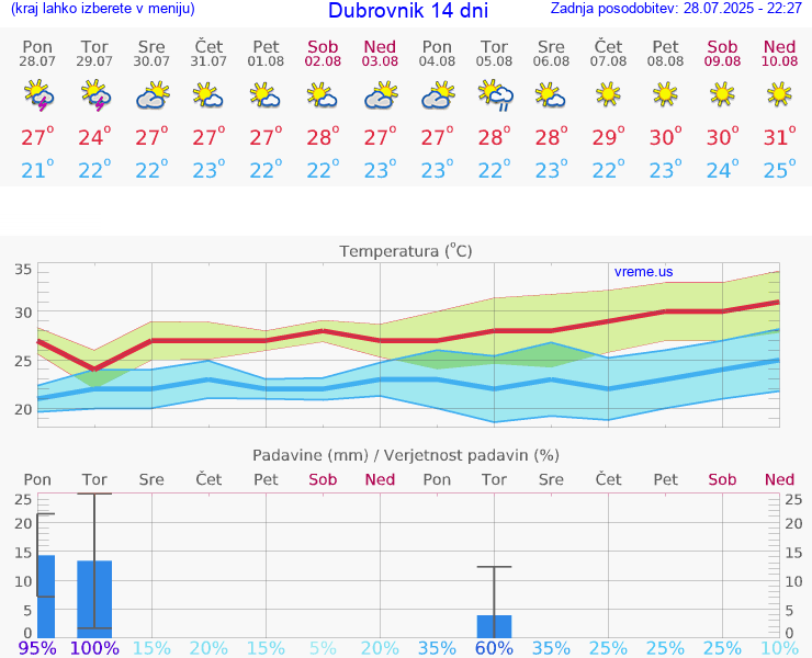 VREME 15 DNI Dubrovnik