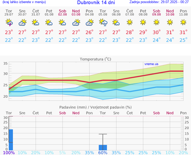 VREME 15 DNI Dubrovnik