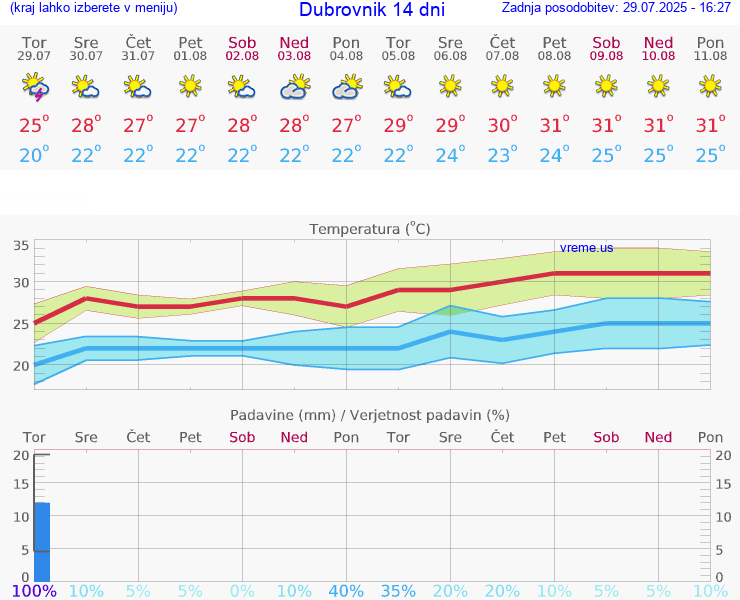 VREME 15 DNI Dubrovnik