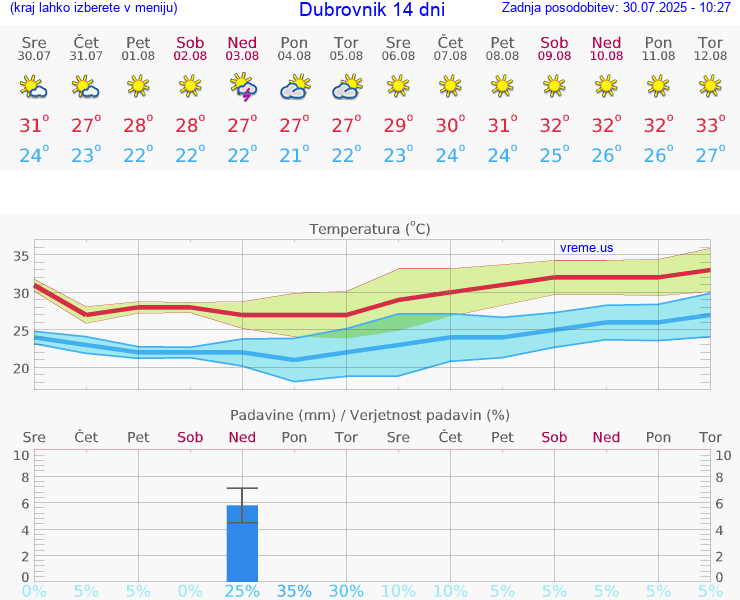 VREME 15 DNI Dubrovnik
