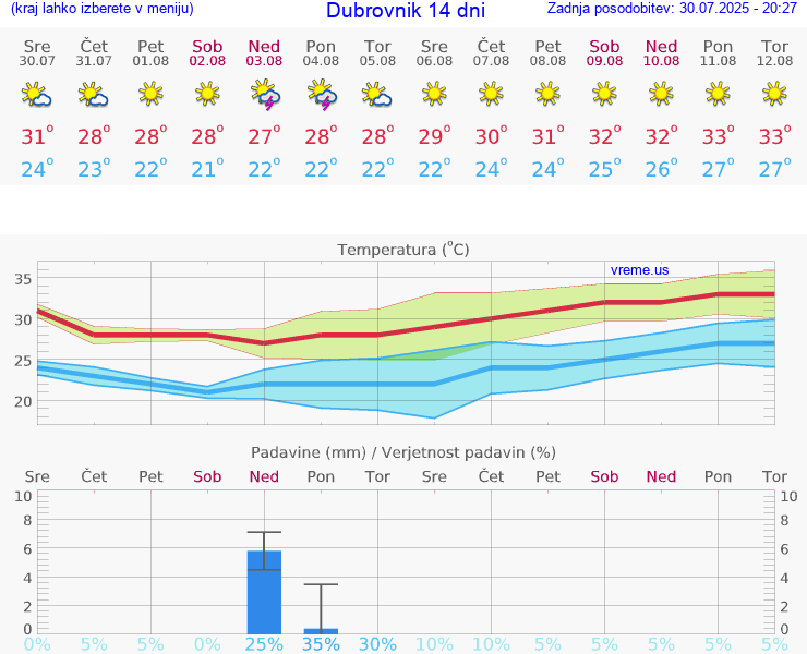 VREME 15 DNI Dubrovnik