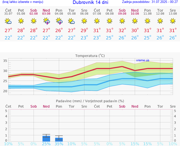 VREME 15 DNI Dubrovnik