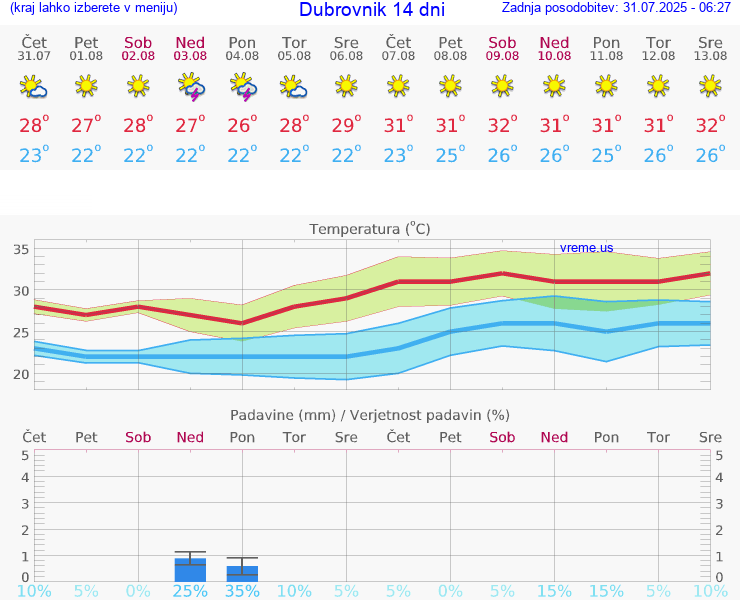 VREME 15 DNI Dubrovnik
