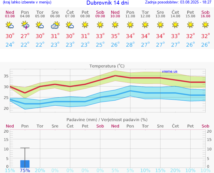 VREME 25 DNI Dubrovnik