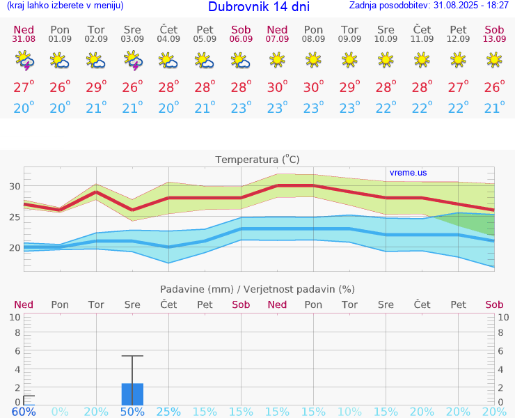 VREME 25 DNI Dubrovnik