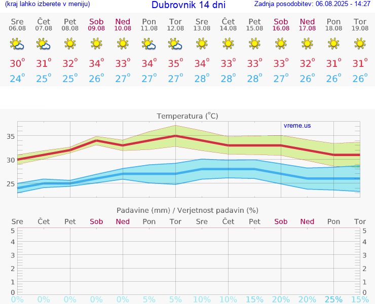 VREME 25 DNI Dubrovnik