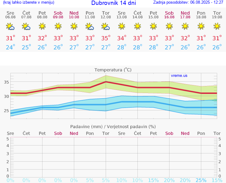 VREME 25 DNI Dubrovnik