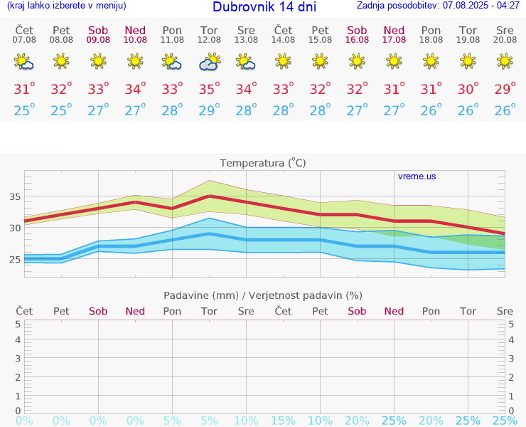 VREME 15 DNI Dubrovnik