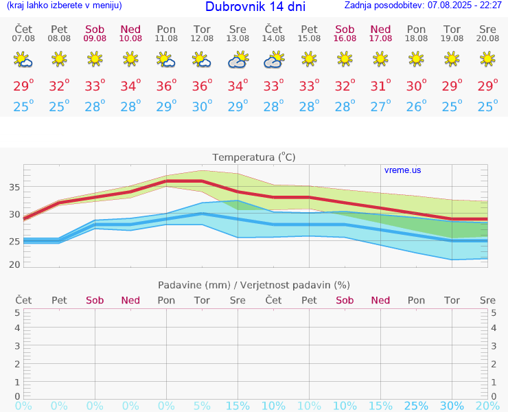 VREME 25 DNI Dubrovnik