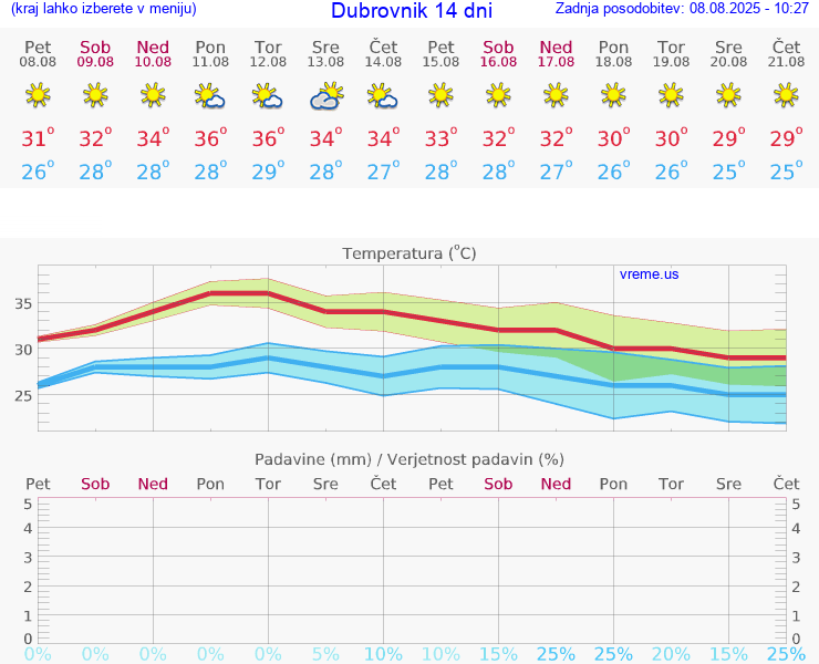 VREME 15 DNI Dubrovnik