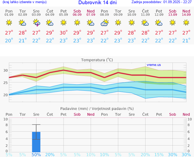 VREME 15 DNI Dubrovnik