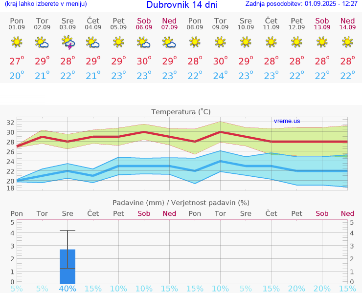 VREME 25 DNI Dubrovnik