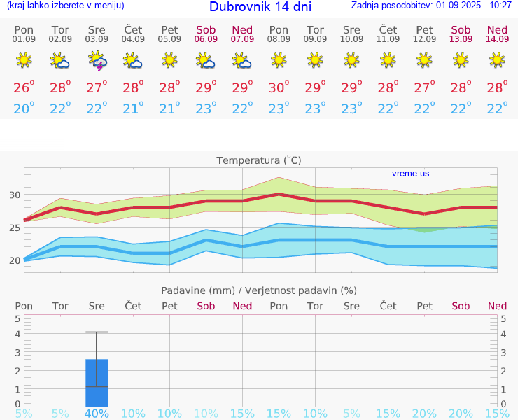 VREME 15 DNI Dubrovnik