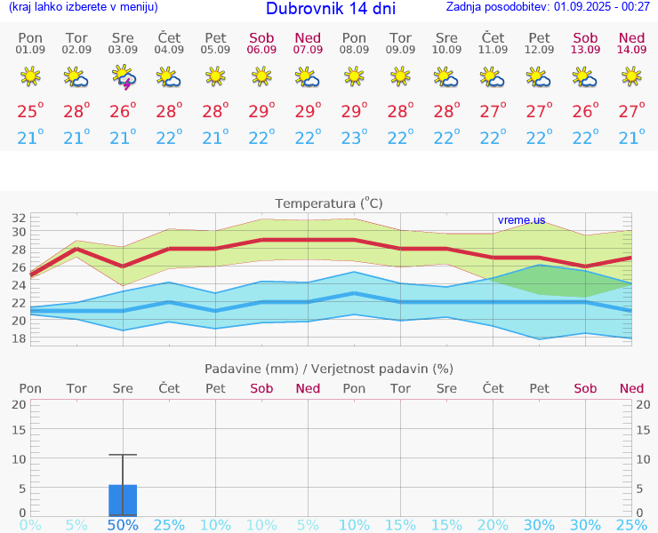 VREME 15 DNI Dubrovnik