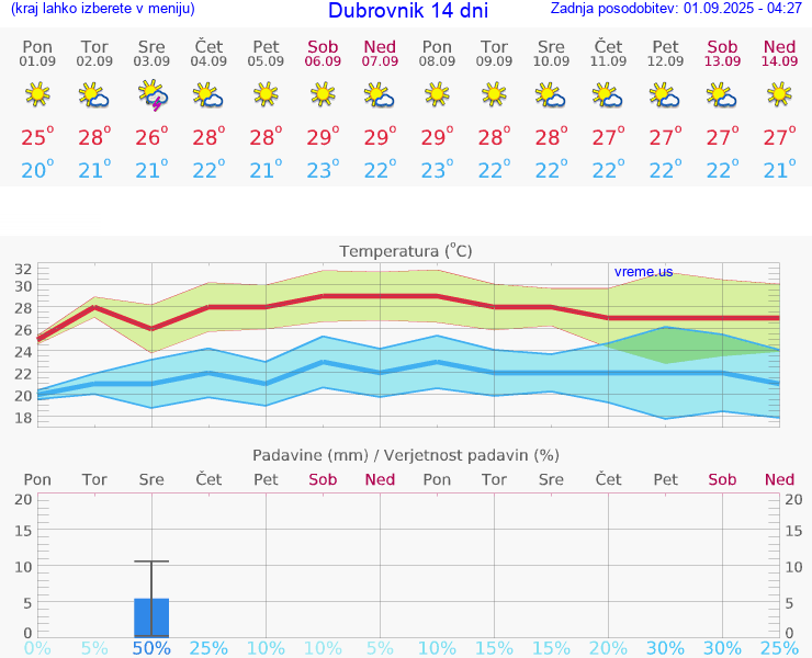 VREME 15 DNI Dubrovnik