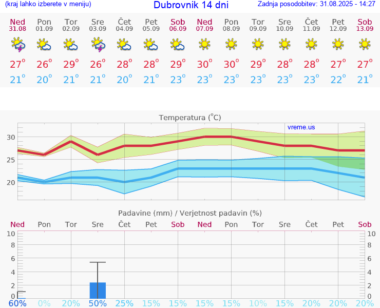 VREME 15 DNI Dubrovnik