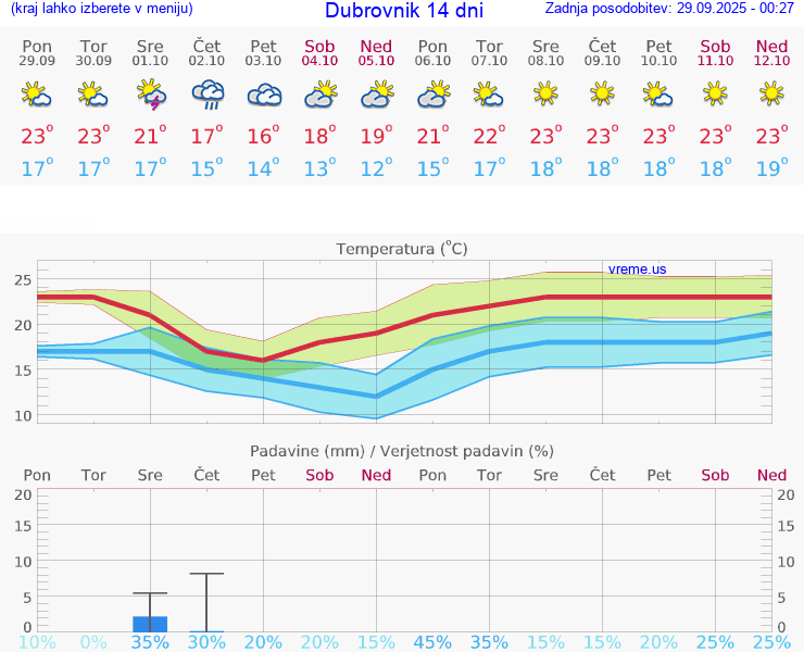 VREME 25 DNI Dubrovnik