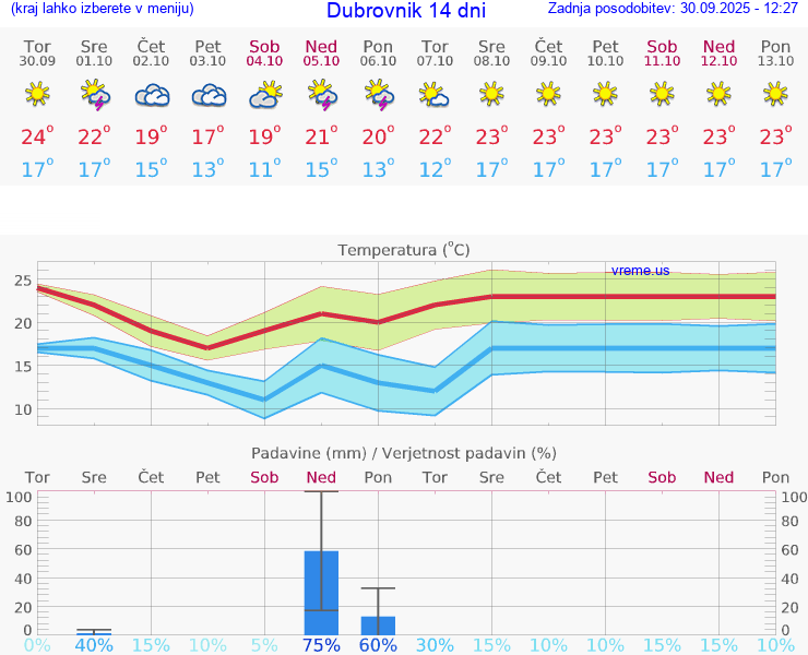 WETTER 15 TAGE Dubrovnik