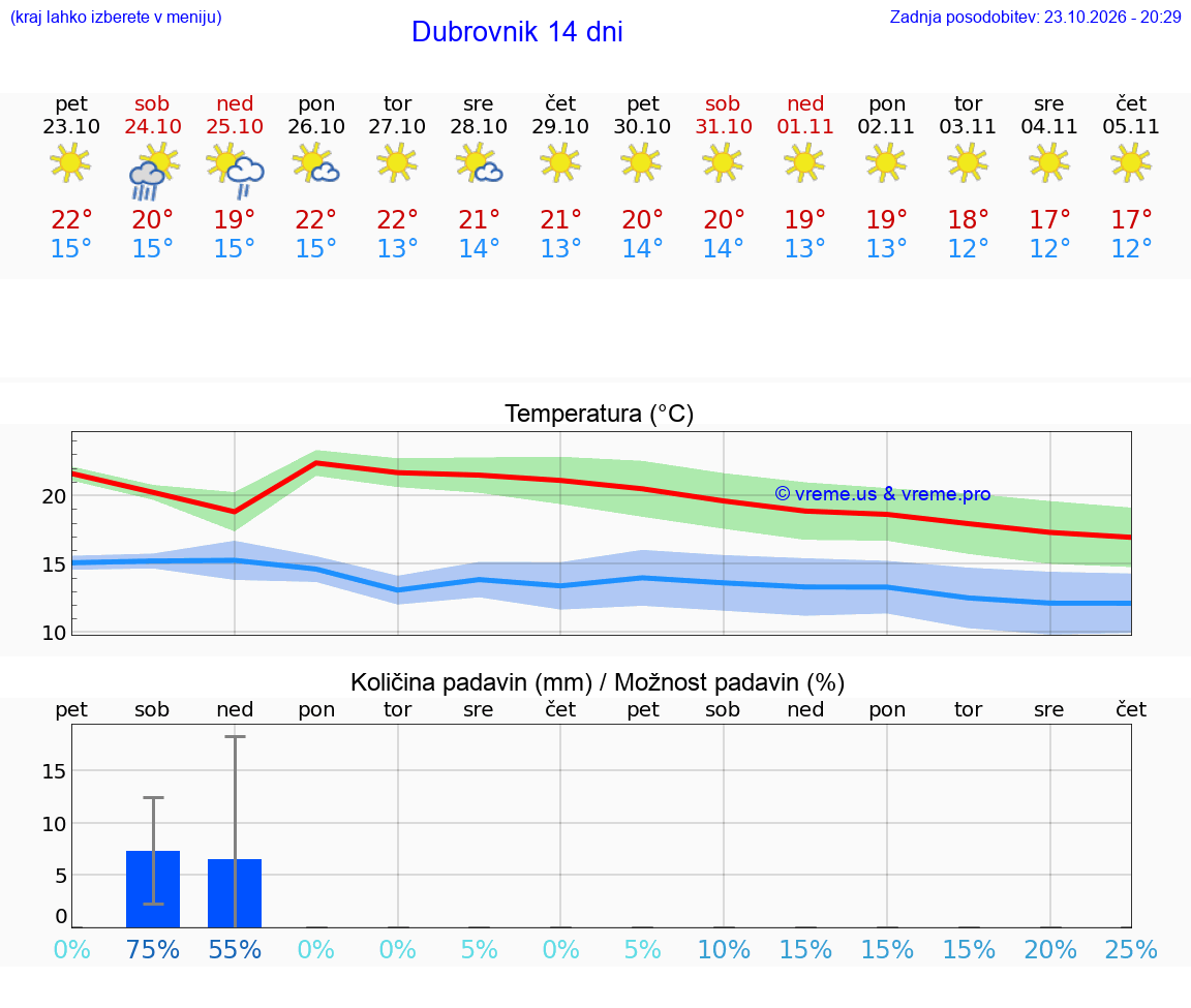 WETTER 25 TAGE Dubrovnik