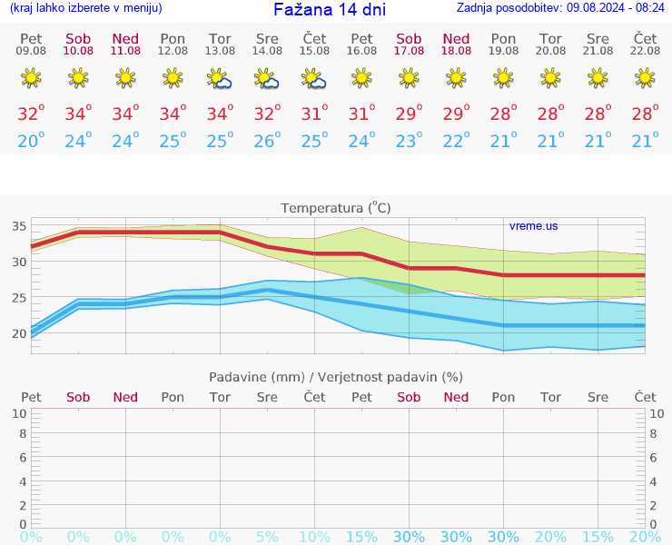 VREME 25 DNI Fažana