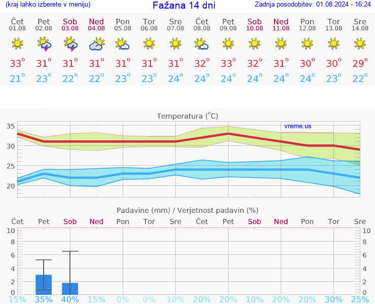 VREME 25 DNI Fažana