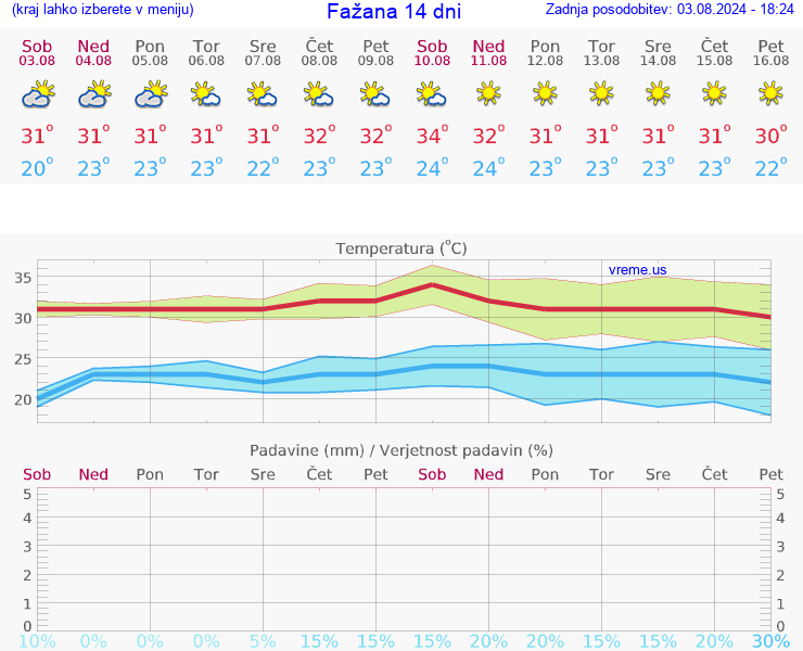 VREME 25 DNI Fažana