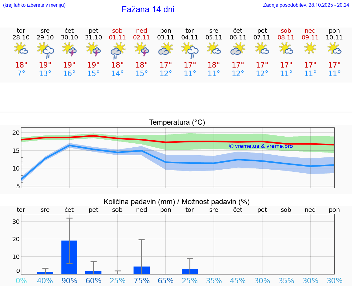 VREME 25 DNI Fažana