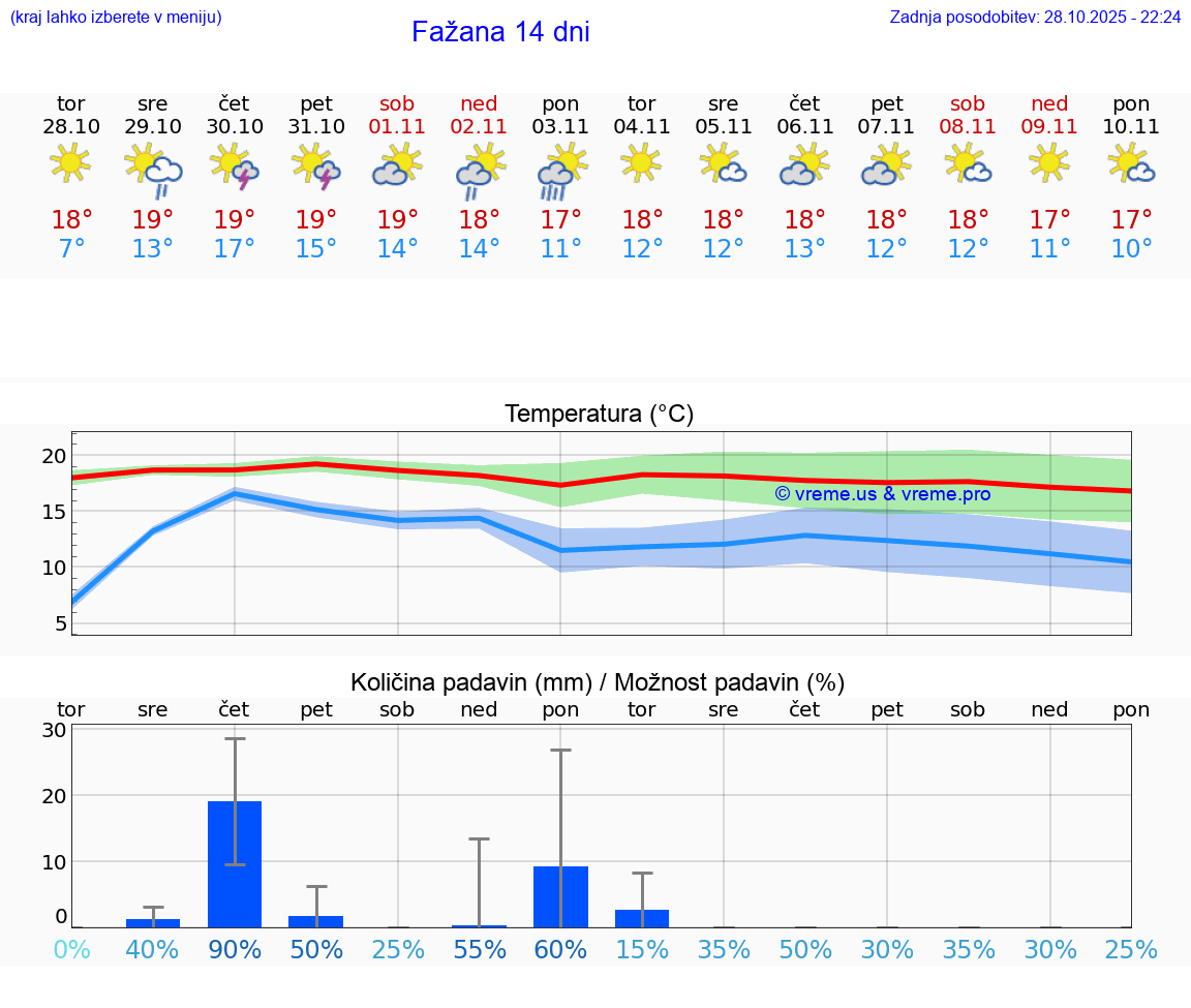 VREME 25 DNI Fažana
