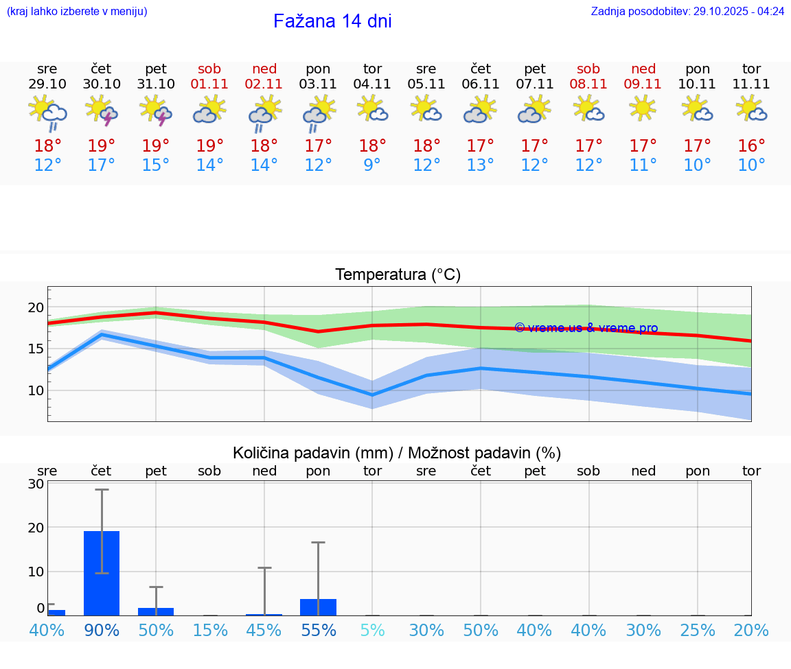 VREME 15 DNI Fažana
