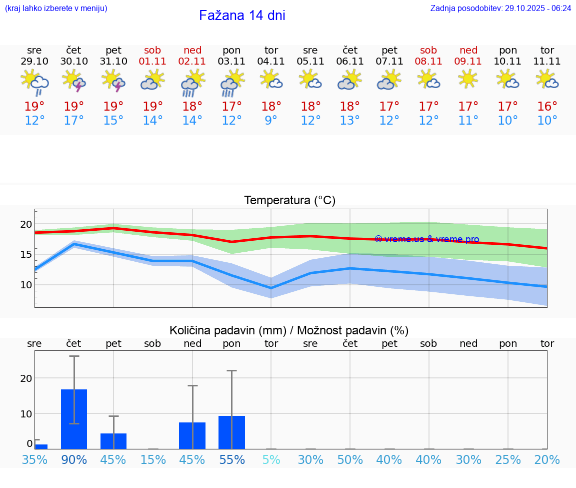 VREME 25 DNI Fažana