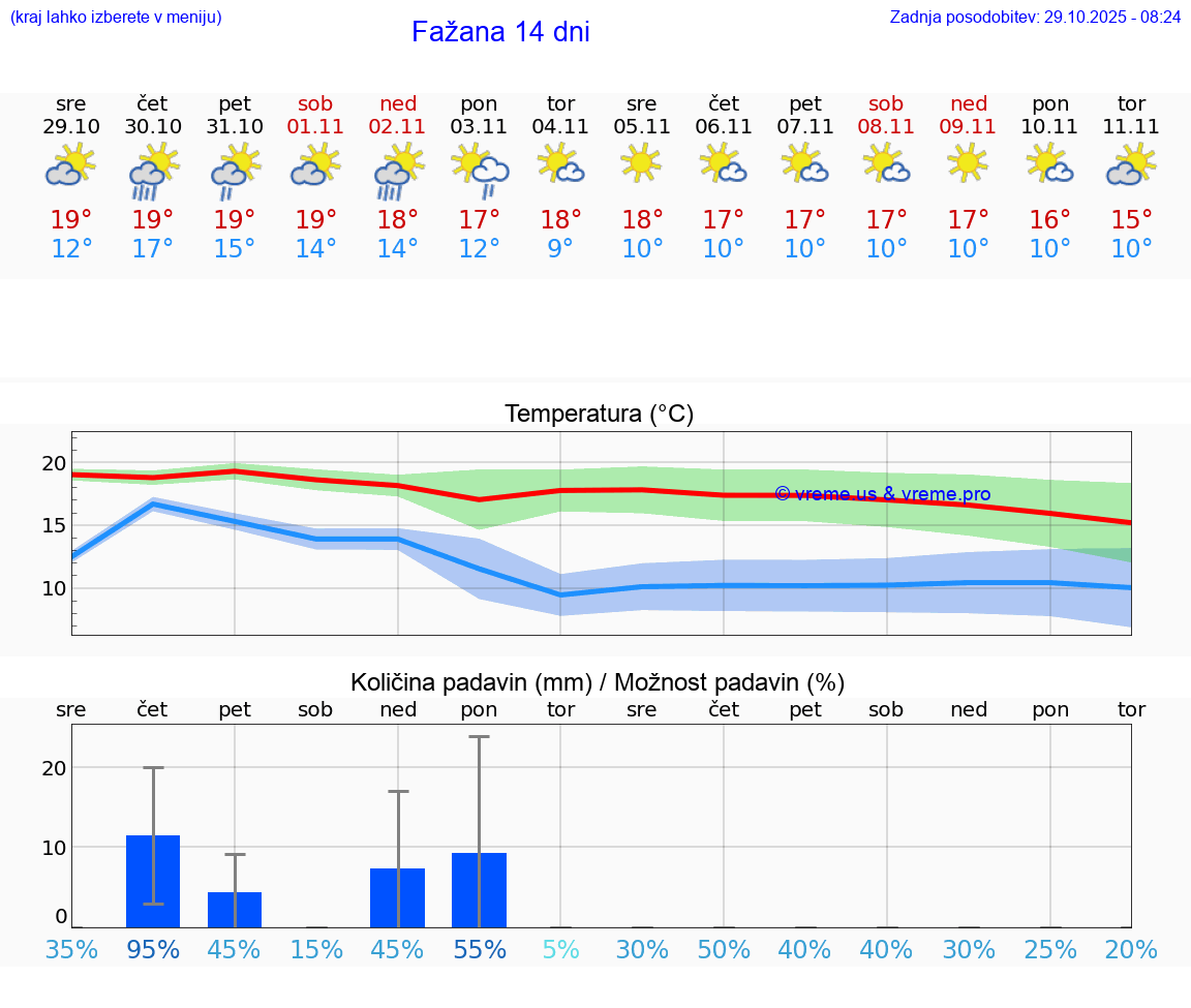 VREME 15 DNI Fažana