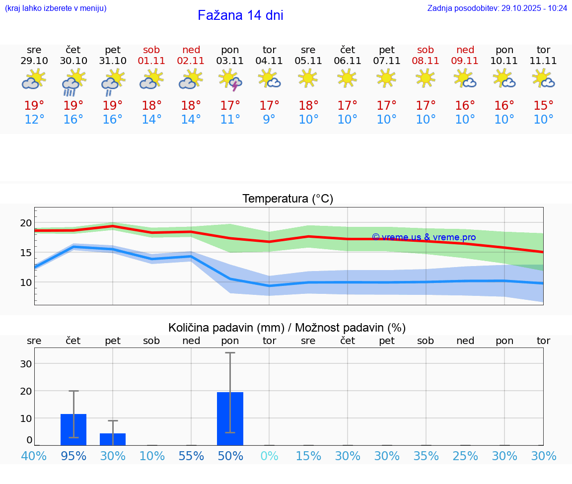 VREME 25 DNI Fažana