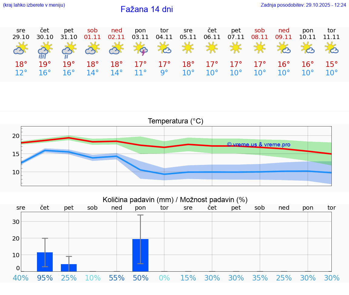 VREME 25 DNI Fažana