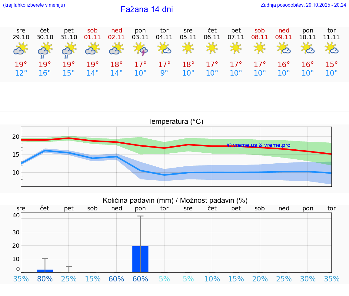 VREME 25 DNI Fažana